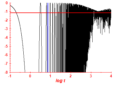 Survival probability log